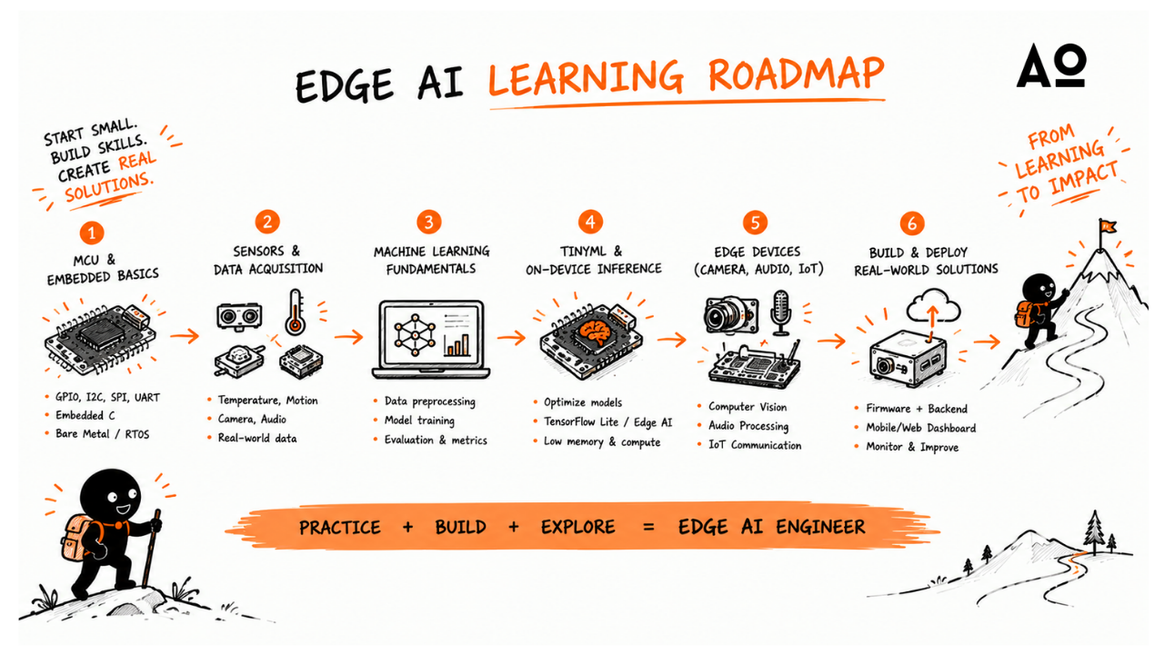The Edge AI Learning Journey