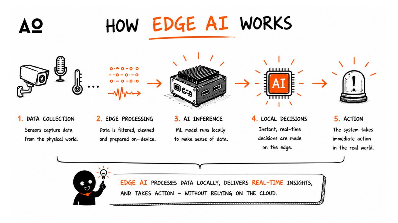 How Edge AI Works