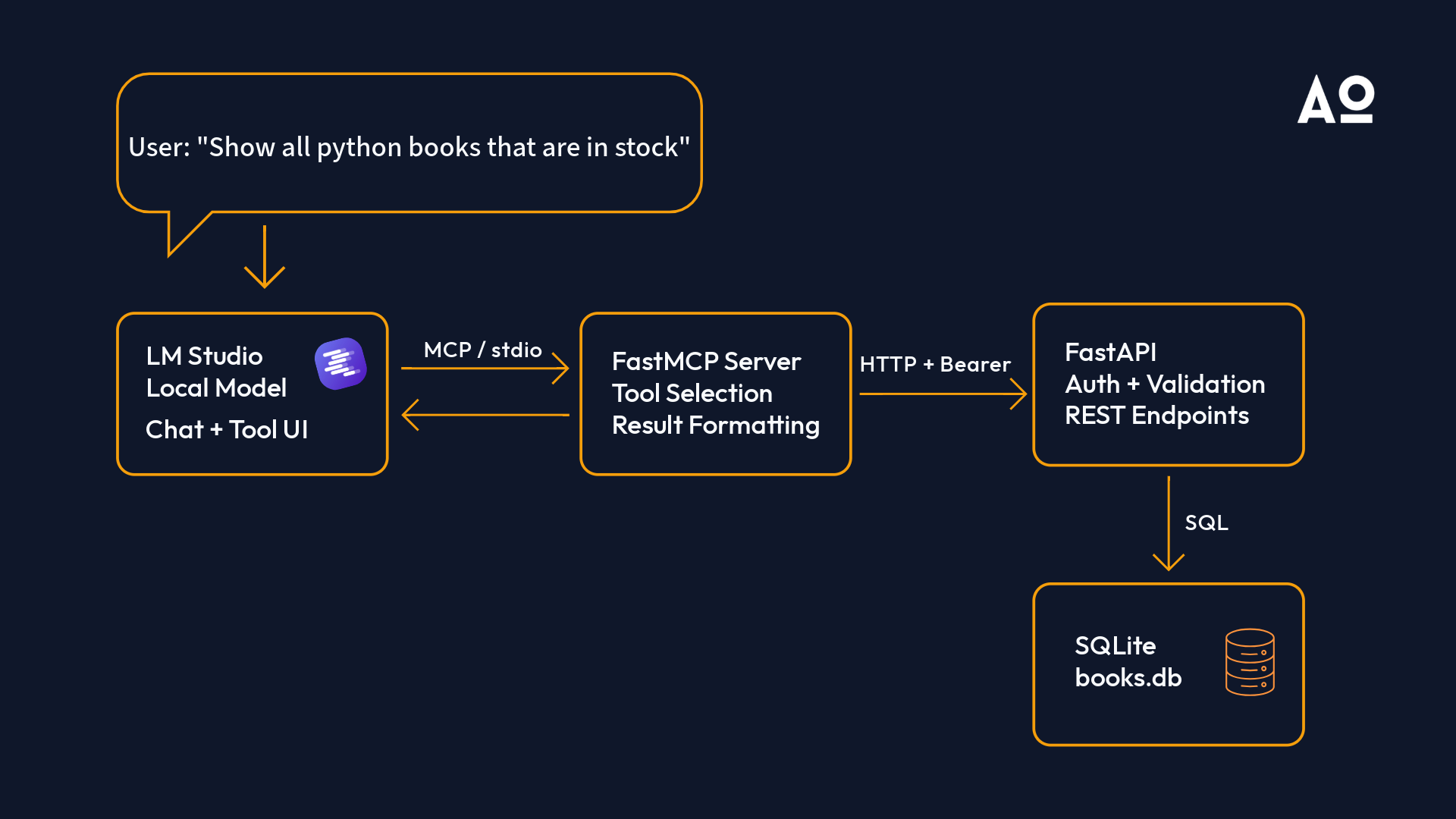 Local AI API Call