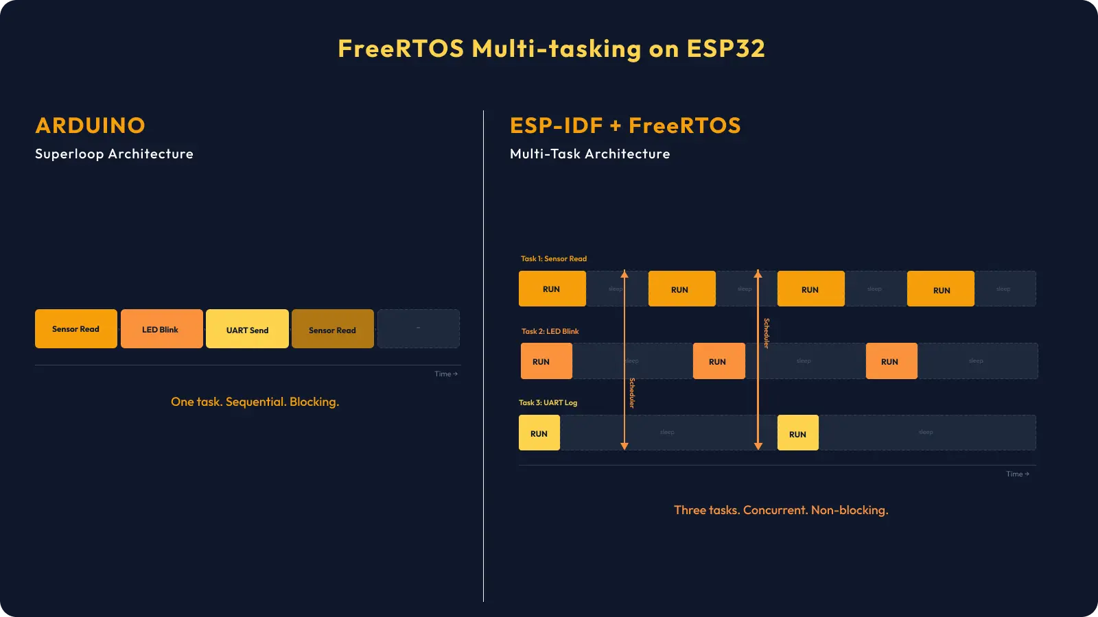 Arduino vs FreeRTOS