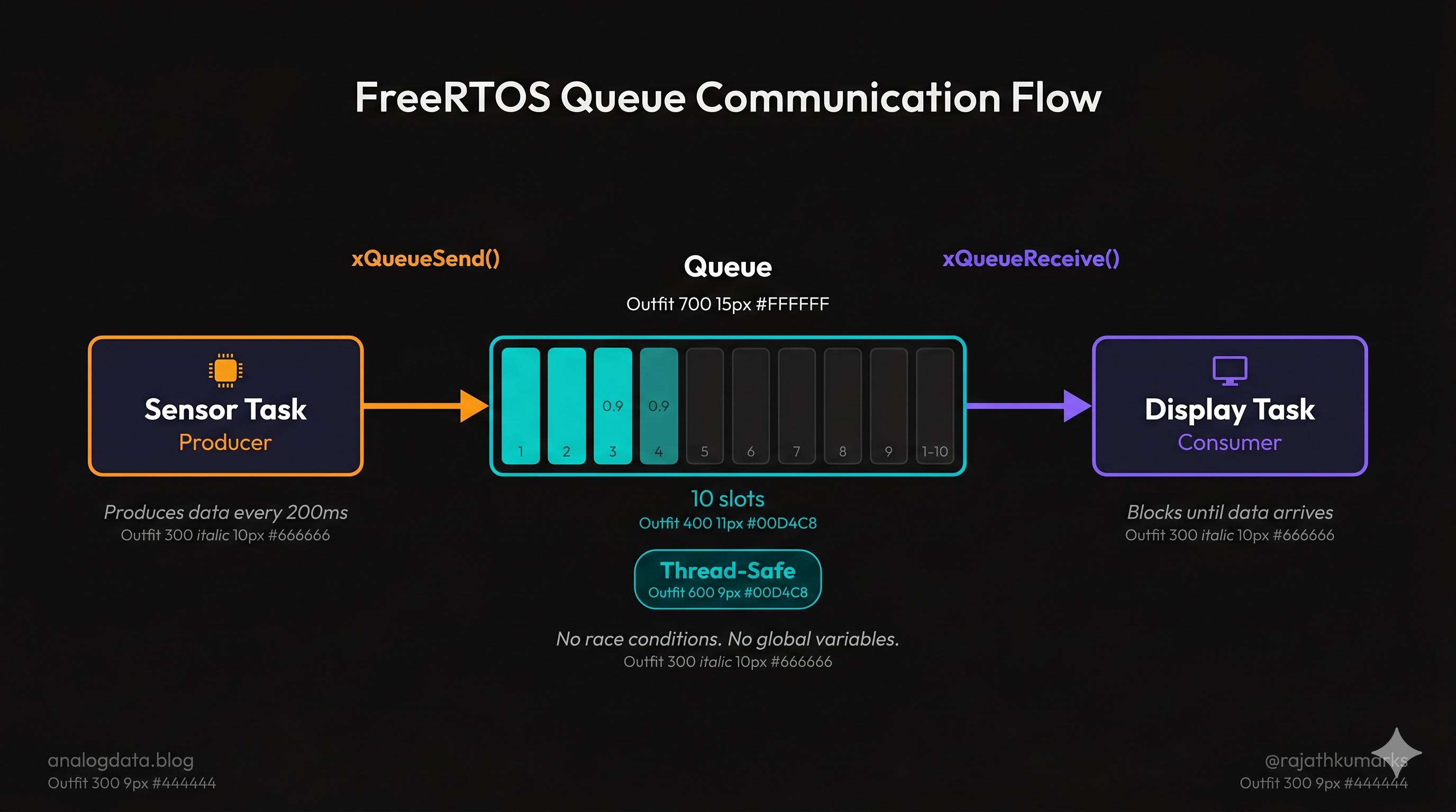 Your Arduino `loop()` Runs One Task. ESP-IDF Runs Ten — Here's How